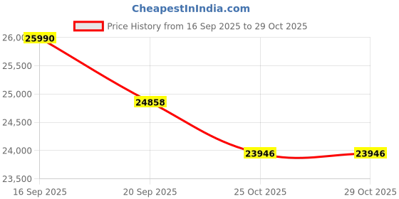 flipkart.com samsung 109 cm (43 inch) Full HD LED Smart Tizen TV samsung Price History Graph from 16 Sep 2025 to 29 Oct 2025