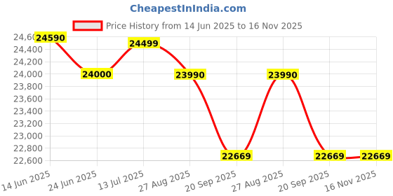 flipkart.com lloyd 109 cm (43 inch) Full HD LED Smart WebOS TV lloyd Price History Graph from 14 Jun 2025 to 15 Nov 2025