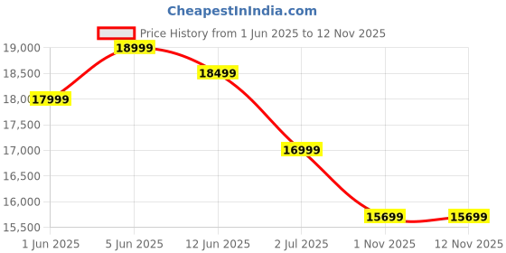 flipkart.com foxsky 109 cm (43 inch) QLED Ultra HD (4K) Smart Google TV Dolby Audio, HDR10 ( 2024) foxsky Price History Graph from 1 Jun 2025 to 11 Nov 2025