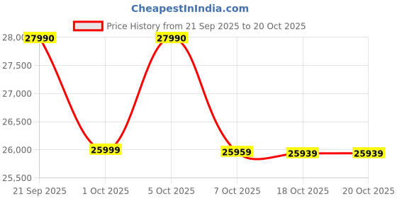 flipkart.com sansui 109 cm (43 inch) QLED Ultra HD (4K) Smart Google TV with Dolby Vision, Dolby Atmos &30W Box Speaker sansui Price History Graph from 21 Sep 2025 to 20 Oct 2025