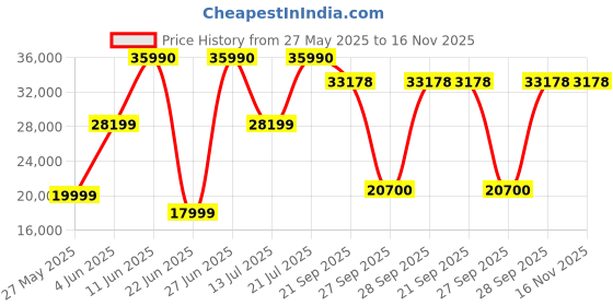 flipkart.com lloyd 109 cm (43 inch) QLED Ultra HD (4K) Smart WebOS TV lloyd Price History Graph from 27 May 2025 to 16 Nov 2025