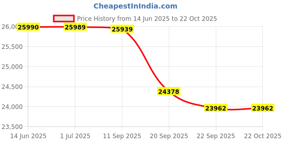 flipkart.com bpl 109 cm (43 inch) Ultra HD (4K) LED Smart Android TV bpl Price History Graph from 14 Jun 2025 to 22 Oct 2025