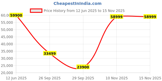 flipkart.com lloyd 109 cm (43 inch) Ultra HD (4K) LED Smart Android TV lloyd Price History Graph from 12 Jun 2025 to 15 Nov 2025