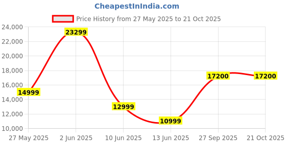 flipkart.com compaq 109 cm (43 inch) Ultra HD (4K) LED Smart Android TV with 2GB RAM,Dolby Audio,WCG+,HDR 10,ESE compaq Price History Graph from 27 May 2025 to 19 Oct 2025