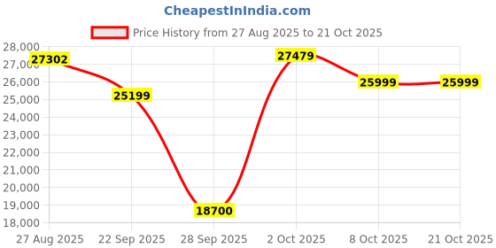 flipkart.com sansui 109 cm (43 inch) Ultra HD (4K) LED Smart Android TV with Dolby Audio and DTS (Mystique Black) sansui Price History Graph from 27 Aug 2025 to 20 Oct 2025
