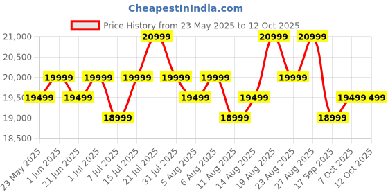 flipkart.com realme techlife 109 cm (43 inch) Ultra HD (4K) LED Smart Google TV 2025 Edition with 5.0 with Dolby Audio, and 40 W downfiring speaker realme techlife Price History Graph from 23 May 2025 to 12 Oct 2025