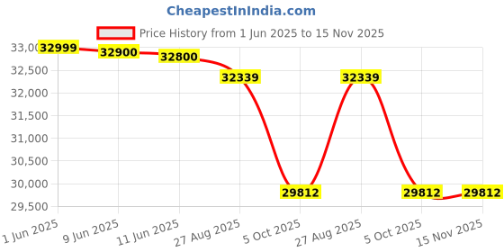 flipkart.com lloyd 109 cm (43 inch) Ultra HD (4K) LED Smart Google TV with Google TV OS lloyd Price History Graph from 1 Jun 2025 to 15 Nov 2025