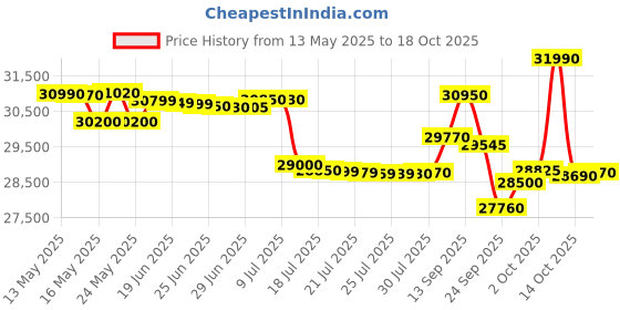 flipkart.com haier 109 cm (43 inch) Ultra HD (4K) LED Smart TV with Smart Google TV With Far-Field - haier Price History Graph from 13 May 2025 to 17 Oct 2025