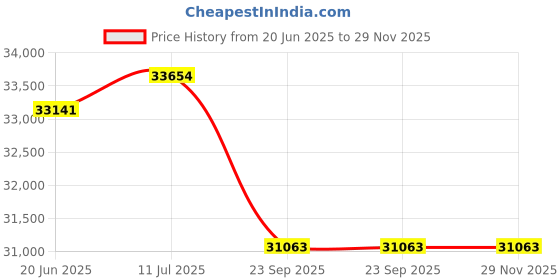 flipkart.com lg 109 cm (43 inch) Ultra HD (4K) LED Smart WebOS TV with 2023 Edition lg Price History Graph from 20 Jun 2025 to 28 Nov 2025