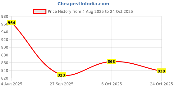 flipkart.com patpat 109 PCS Silicone Resin Moulds for Jewellery Making with a Storage Bag, Epoxy patpat Price History Graph from 4 Aug 2025 to 24 Oct 2025