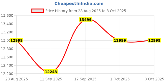 flipkart.com 109.22 cm (43 inch) Full HD LED Smart Android Based TV with Skylive 109.22 cm (43 inches) Bezel-Less Full HD Smart Android LED TV (SL43PRO) (SL6300SQLD) (2024 Model) skylive Price History Graph from 28 Aug 2025 to 6 Oct 2025