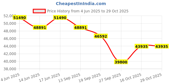 flipkart.com samsung 109.22 cm (43 inch) QLED Ultra HD (4K) Smart Tizen TV 2024 Model samsung Price History Graph from 4 Jun 2025 to 29 Oct 2025