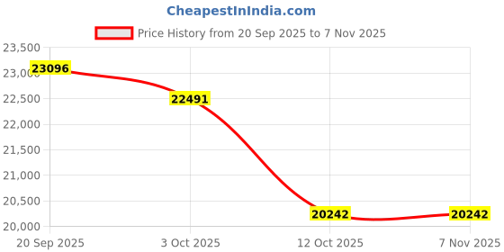 flipkart.com aiwa 109.22 cm (43 inch) Ultra HD (4K) LED Smart Google TV with 1N Remot Control| |4N Screw| |1N User Manual with Warranty Card| |1N Set Table Stand, 1N Wallmount| |2N Batteries (AAA) aiwa Price History Graph from 20 Sep 2025 to 7 Nov 2025