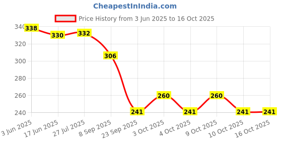 flipkart.com nourish 109EBCB nourish Price History Graph from 3 Jun 2025 to 16 Oct 2025