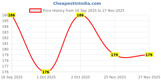 flipkart.com universal hub 10A 125V AC 2 pin SPST momentary horn rocker switch pack of 10 Electronic Components Electronic Hobby Kit universal hub Price History Graph from 16 Sep 2025 to 25 Nov 2025