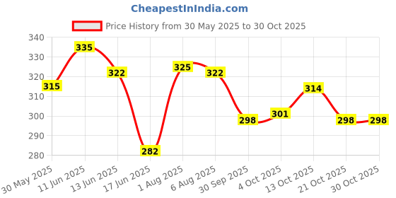 flipkart.com brustro (10B-2H) Pencil brustro Price History Graph from 30 May 2025 to 29 Oct 2025