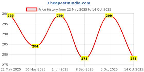 flipkart.com dipnish (10CM X 4MTR) Elastic Adhesive Bandage Self-Sticking Bandage Crepe Bandage dipnish Price History Graph from 22 May 2025 to 14 Oct 2025