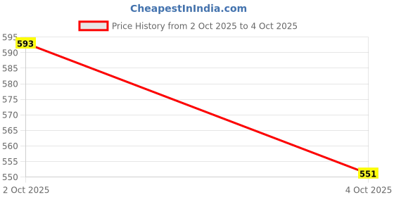 flipkart.com 10cr Cardboard Coin Collecting Holders 10cr Price History Graph from 2 Oct 2025 to 4 Oct 2025