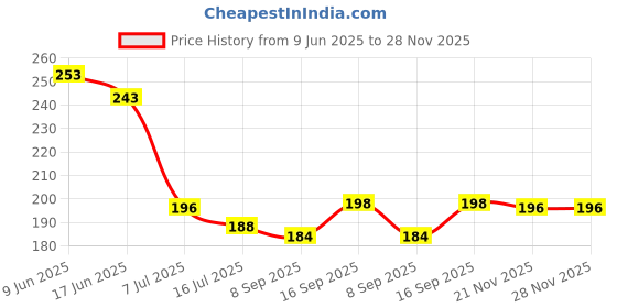 flipkart.com 10cr Multipurpose Plastic Saree Pack of 6 Hangers ForSaree 10cr Price History Graph from 9 Jun 2025 to 27 Nov 2025