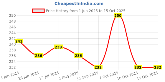 flipkart.com 10cr Storage net mesh Bags (Size:Large) Pack of 150 Grocery Bags 10cr Price History Graph from 1 Jun 2025 to 14 Oct 2025