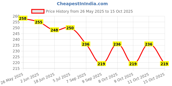 flipkart.com 10cr Storage net mesh Bags (Size:Medium) Pack of 150 Grocery Bags 10cr Price History Graph from 26 May 2025 to 15 Oct 2025