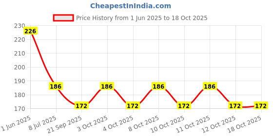 flipkart.com 10cr Strong 48Pcs Plastic Cloth Clips 10cr Price History Graph from 1 Jun 2025 to 18 Oct 2025
