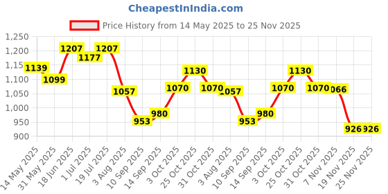 flipkart.com mocking bird 10FT Delux XLR Male To Female Balance Cable 3Pin Extension Code For Microphone Straight XLR Patch Cable mocking bird Price History Graph from 14 May 2025 to 25 Nov 2025