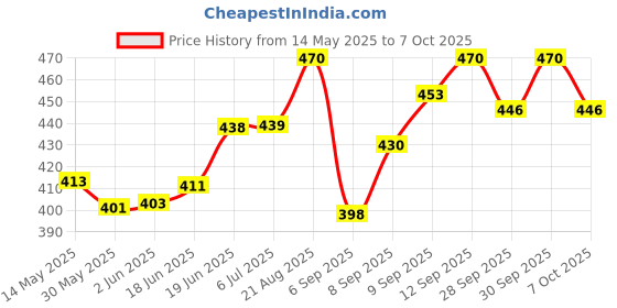 flipkart.com supreme 10FT X 10FT Nylon Balcony Net/Bird Net/Monkey Net/Child Protection Net Camping Net supreme Price History Graph from 14 May 2025 to 7 Oct 2025