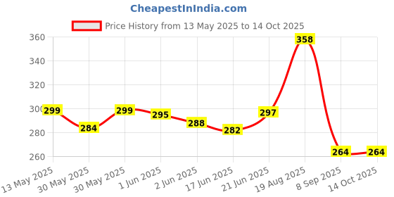 flipkart.com supreme 10FT X 5FT Nylon Balcony Net/Bird Net/Monkey Net/Child Protection Net Camping Net supreme Price History Graph from 13 May 2025 to 12 Oct 2025