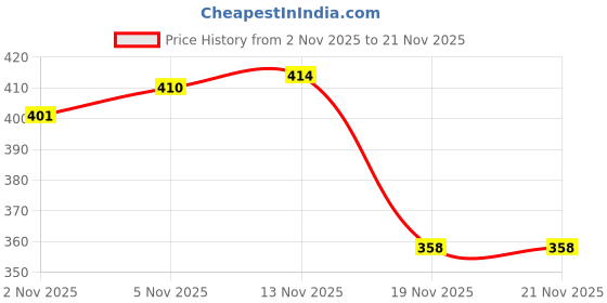 flipkart.com supreme 10FT X 5FT Nylon(Green) Balcony Net/Bird Net/Monkey Net/Child Protection Net Camping Net supreme Price History Graph from 2 Nov 2025 to 21 Nov 2025