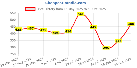 flipkart.com vinex 10ft X 9ft, 100 Microns | Water Proof Tarpaulin Sheet | everyday use Tent - For Camping, Construction Sites, Transportation Covers, Garden vinex Price History Graph from 16 May 2025 to 30 Oct 2025