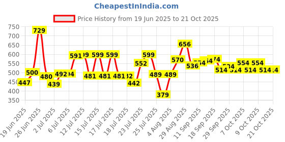 flipkart.com vinex 10ft X 9ft, 120 GSM | Multilayer Water Proof Tarpaulin Sheet or Tadpatri Tent - For Camping, Transportation Covers vinex Price History Graph from 19 Jun 2025 to 21 Oct 2025