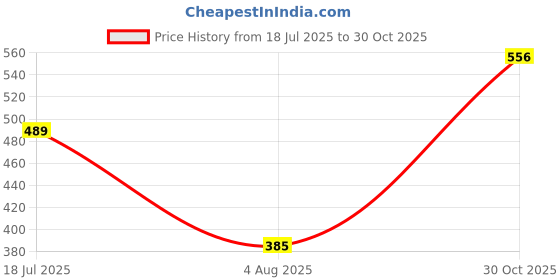 flipkart.com vinex 10ft X 9ft, 120 GSM | Multilayer Water Proof Tarpaulin Sheet with ISI Mark Tent - For Transportation Covers vinex Price History Graph from 18 Jul 2025 to 30 Oct 2025