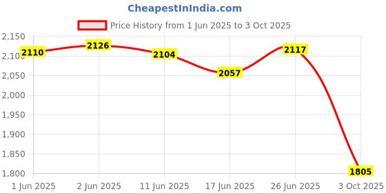 flipkart.com sse (10ftx50ft)- Green Shade House Net For Balcony, Garden, Plants, Mesh, Agro Net Portable Green House sse Price History Graph from 1 Jun 2025 to 3 Oct 2025
