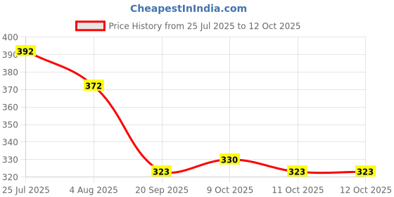 flipkart.com sse (10Ft'x5Ft')- Green Shade Net, 50% Sunlight Block For Gardening/Plants/Balcony Portable Green House sse Price History Graph from 25 Jul 2025 to 12 Oct 2025