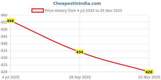 flipkart.com brocode (10Ftx8Ft)-75% Green Shade Net/ Green Net/ For Balcony/ Garden/ Plants Net Portable Green House brocode Price History Graph from 4 Jul 2025 to 25 Nov 2025