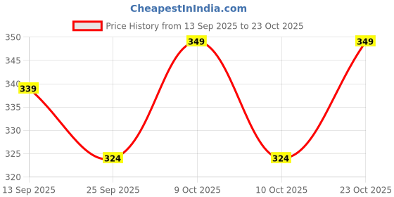 flipkart.com batricher 10g UV Resin Hard Clear Sunlight Transparent Resin for Jewelry Making Glue batricher Price History Graph from 13 Sep 2025 to 23 Oct 2025