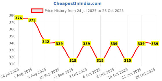 flipkart.com tooltastic 10in1 TVS Star City & TVS Victor , Apache Magnet Flywheel Puller Lever Tool tooltastic Price History Graph from 24 Jul 2025 to 28 Oct 2025