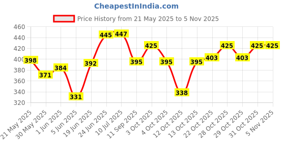 flipkart.com juki 10inch Professional Tailoring scissors with rubber handle Scissors juki Price History Graph from 21 May 2025 to 4 Nov 2025