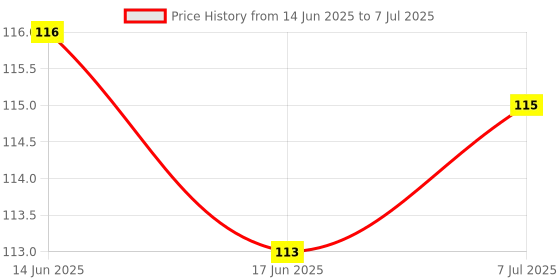 flipkart.com sme 10K 1/4W Fixed Resistor sme Price History Graph from 14 Jun 2025 to 7 Jul 2025