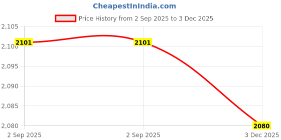 flipkart.com 10K Games Edition Black Edition Price History Graph from 2 Sep 2025 to 3 Dec 2025