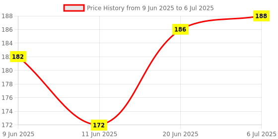 flipkart.com gobagee 10K ohm 1/4w 5% resistor, Set of 100 resistance Fixed Resistor gobagee Price History Graph from 9 Jun 2025 to 6 Jul 2025