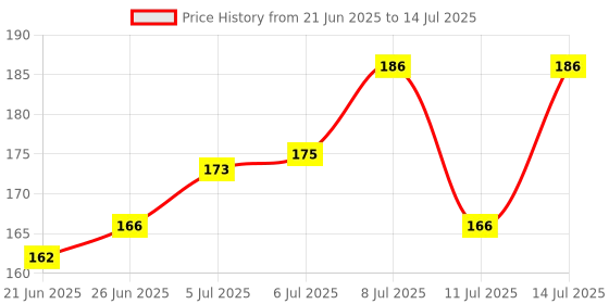 flipkart.com risarya 10K-OHM RESISTOR,100PCS,CFR,5%,1/4 WATT Fixed Resistor risarya Price History Graph from 21 Jun 2025 to 14 Jul 2025