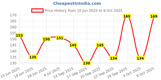 flipkart.com zyme 10K RESISTOR 100pcs 1/4 Watt 5% Tolerance Fixed Resistor zyme Price History Graph from 10 Jun 2025 to 7 Oct 2025