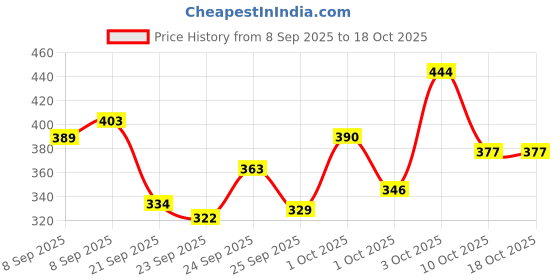 flipkart.com bellatrix x 10KG Dumbbell with PVC Plates – Home Exercise Equipment CONNECTOR Black Weight Plate bellatrix x Price History Graph from 8 Sep 2025 to 18 Oct 2025