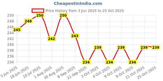 flipkart.com keetoz 10L Folding Water Carrier: Outdoor Drinking Water Container for Sports, keetoz Price History Graph from 3 Jun 2025 to 25 Oct 2025