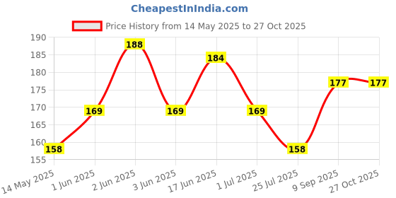 flipkart.com provoflex 10L Insulated Lunch Tiffin Bag for School Collage Office &Picnic for Boys & girl Waterproof Lunch Bag provoflex Price History Graph from 14 May 2025 to 26 Oct 2025