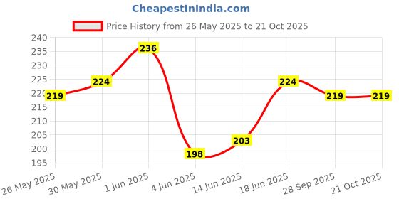 flipkart.com rs famous 10L Lunch Tiffin Bag for School & Picnic for girls Waterproof Lunch Bag (Pink) Waterproof Lunch Bag rs famous Price History Graph from 26 May 2025 to 20 Oct 2025