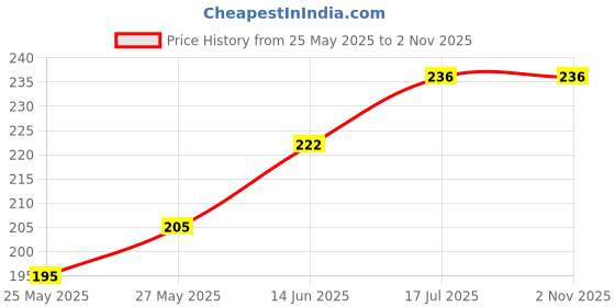 flipkart.com urban hub 10L Lunch Tiffin Bag for School for Boys & girls Waterproof Lunch Bag Waterproof Lunch Bag urban hub Price History Graph from 25 May 2025 to 1 Nov 2025