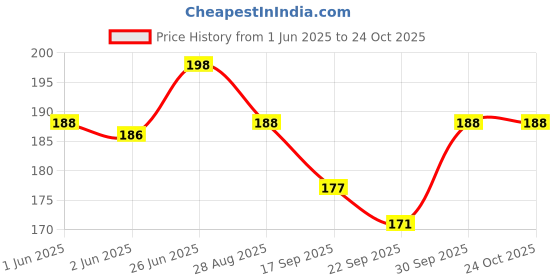flipkart.com greenline 10L,Insulated Lunch Tiffin Bag for School Collage Office &Picnic for Boys & girl Waterproof Lunch Bag greenline Price History Graph from 1 Jun 2025 to 24 Oct 2025